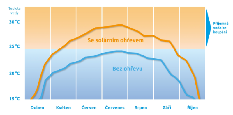 Porovnání účinnosti solárního ohřevu v čase