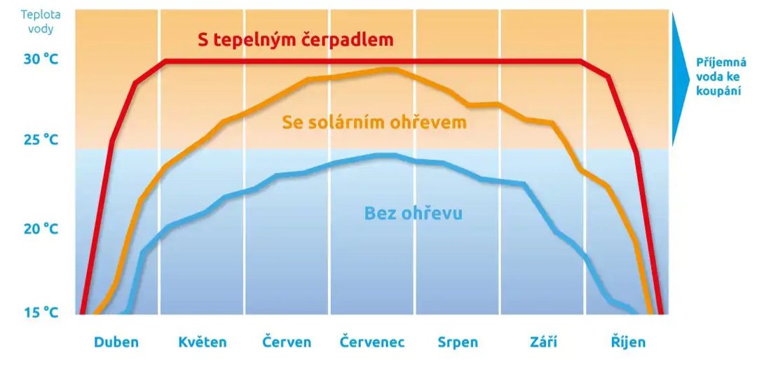 Porovnání účinnosti solárního ohřevu a tepelného čerpadla v čase