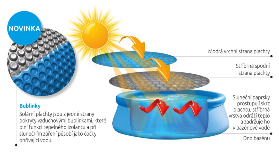 Schéma fungování solárního ohřevu vody pomocí slunečního záření